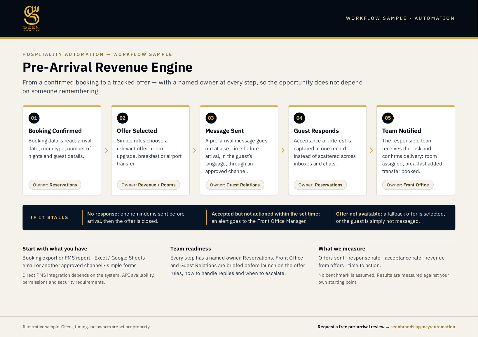 Pre-Arrival Revenue Engine workflow sample